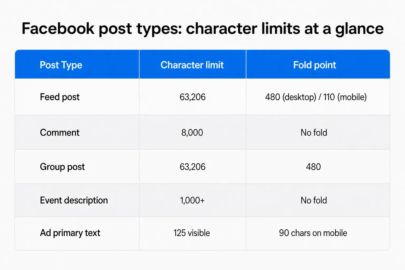 Facebook post types character limits comparison table