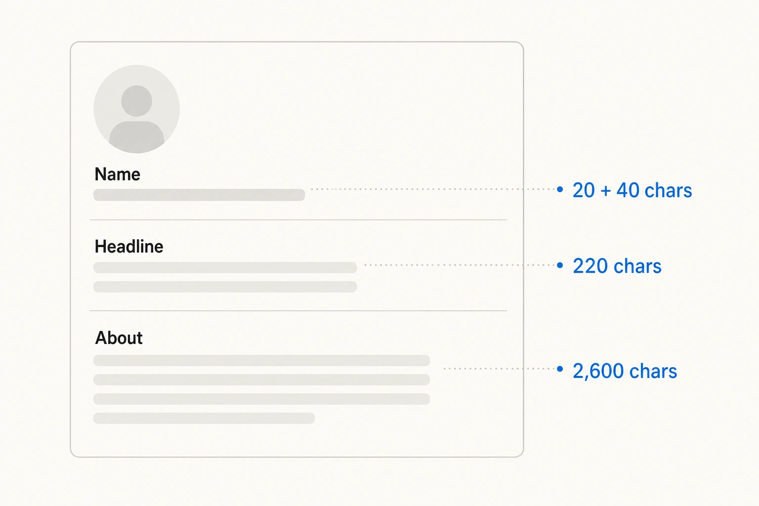 LinkedIn profile layout with labeled character limits for each section - name, headline, and About field
