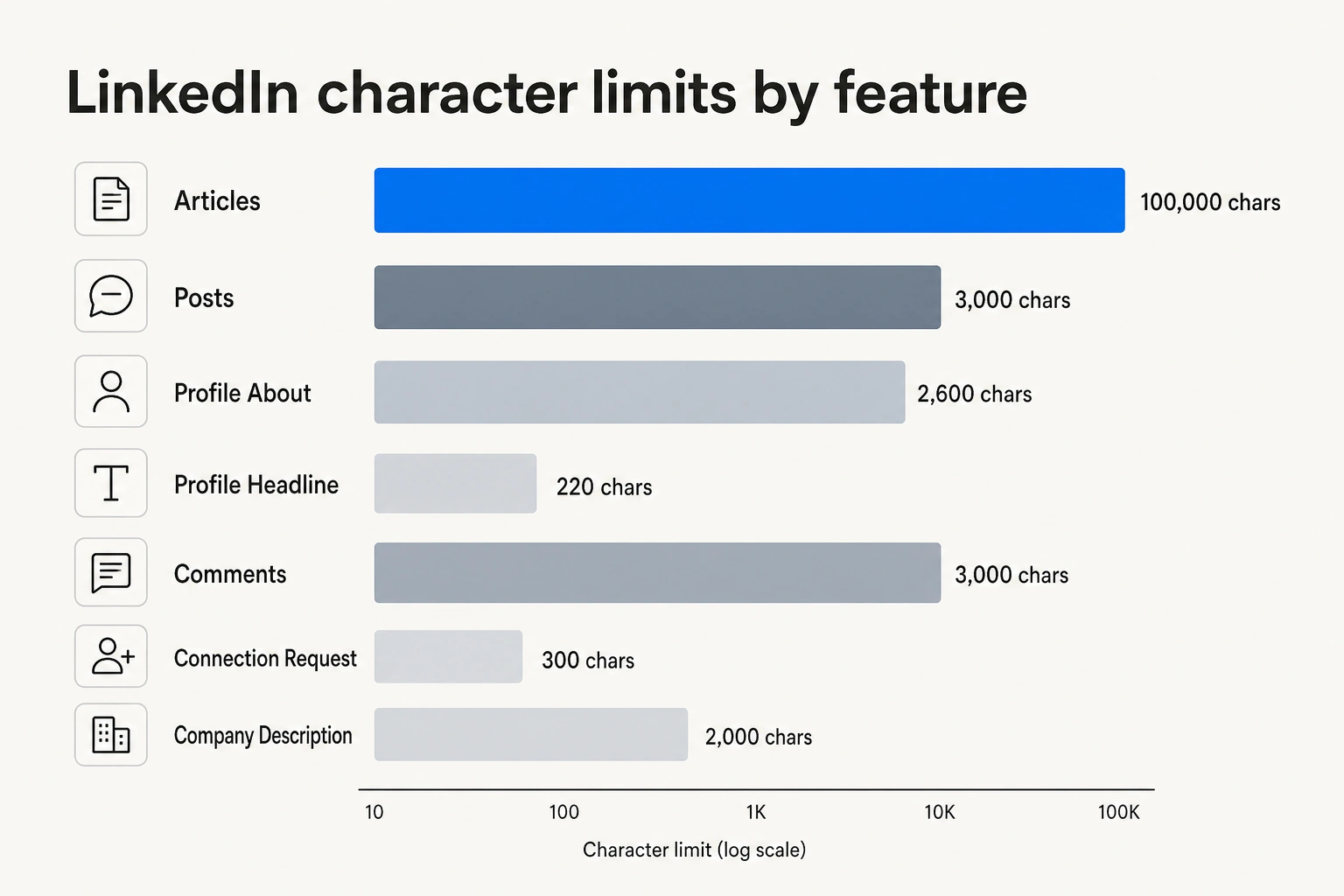 LinkedIn character limits by feature type, showing the scale from 100-character company names to 100,000-character articles