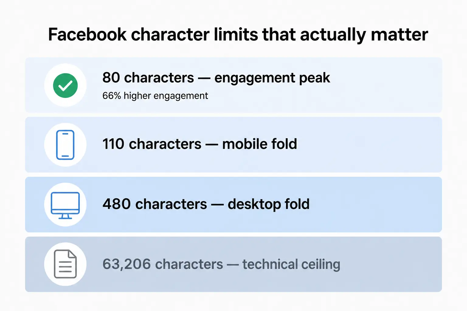 Facebook character limits that actually matter - showing engagement peak at 80 chars, mobile fold at 110, desktop fold at 480, and technical ceiling at 63,206