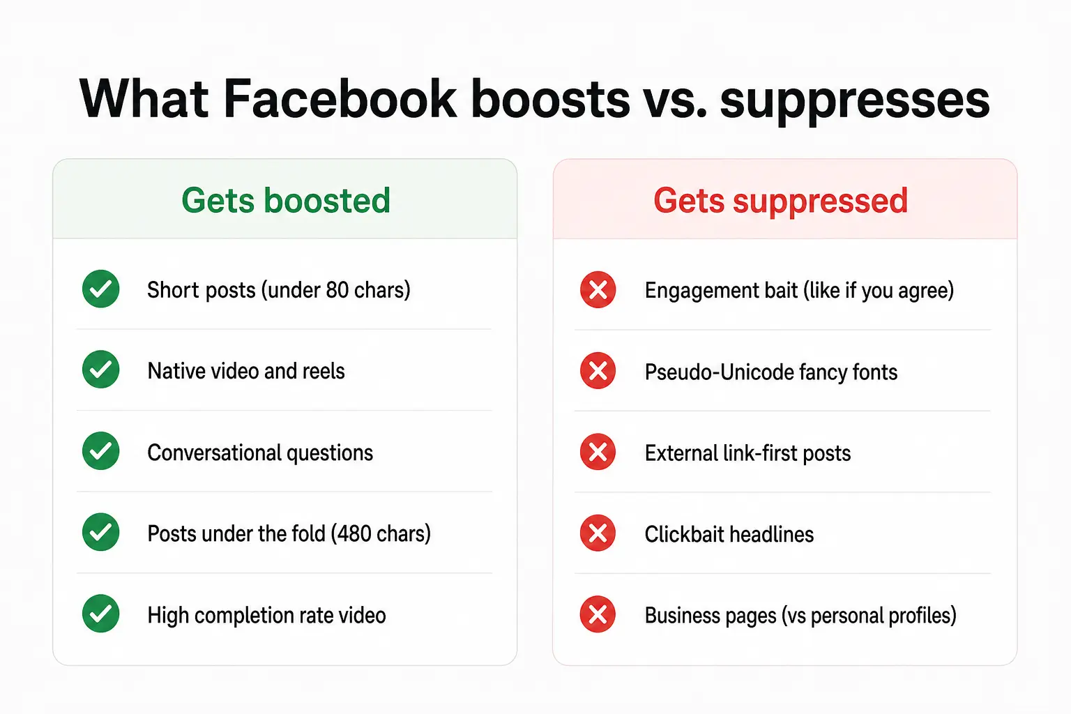 What Facebook's algorithm boosts vs suppresses - comparison infographic