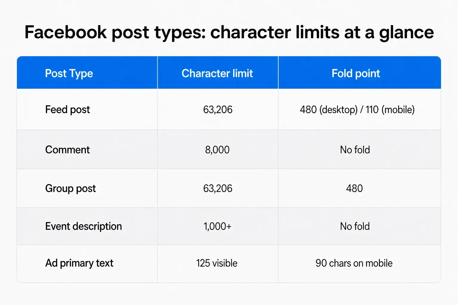 Facebook post types character limits comparison table