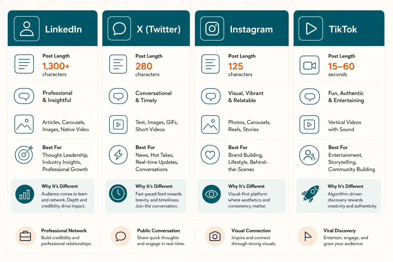 Platform comparison grid showing LinkedIn (professional, long-form), X/Twitter (snappy, conversational), Instagram (visual-first), and TikTok (authentic, short) with their distinct characteristics and best practices