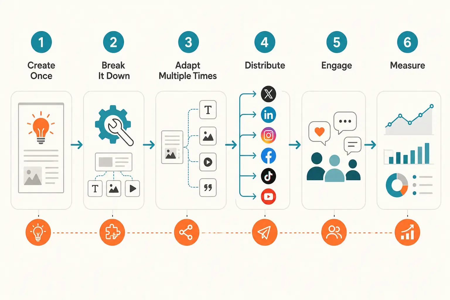 6-step adaptation workflow from Create Once through Break Down, Adapt Multiple Times, Distribute, Engage, and Measure, with arrows showing progression and branching