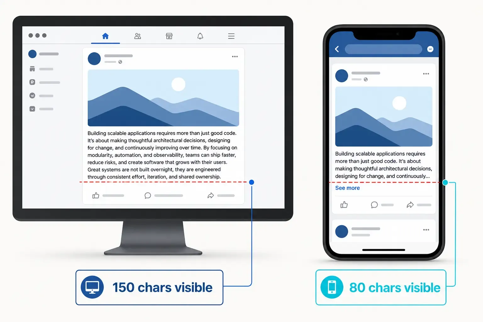 Desktop vs mobile Facebook post preview showing 150 character visibility on desktop versus 80 characters on mobile before truncation