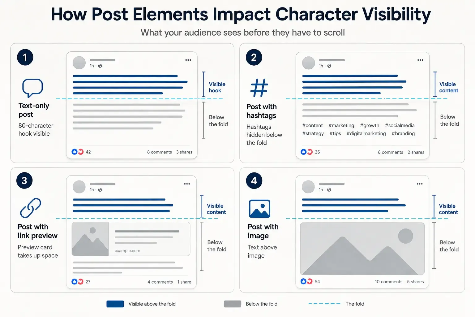 How hashtags, links, and images affect Facebook post fold placement - showing text visibility reduced when elements are present