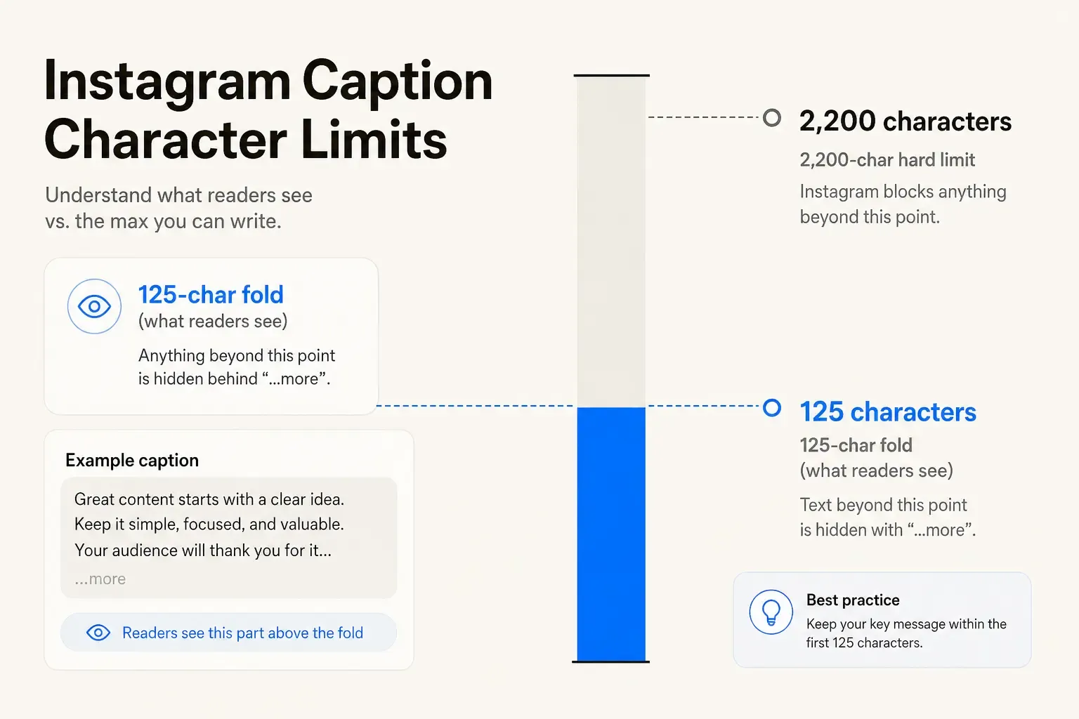 Instagram caption character limits: 2,200-character hard limit with 125-character feed fold