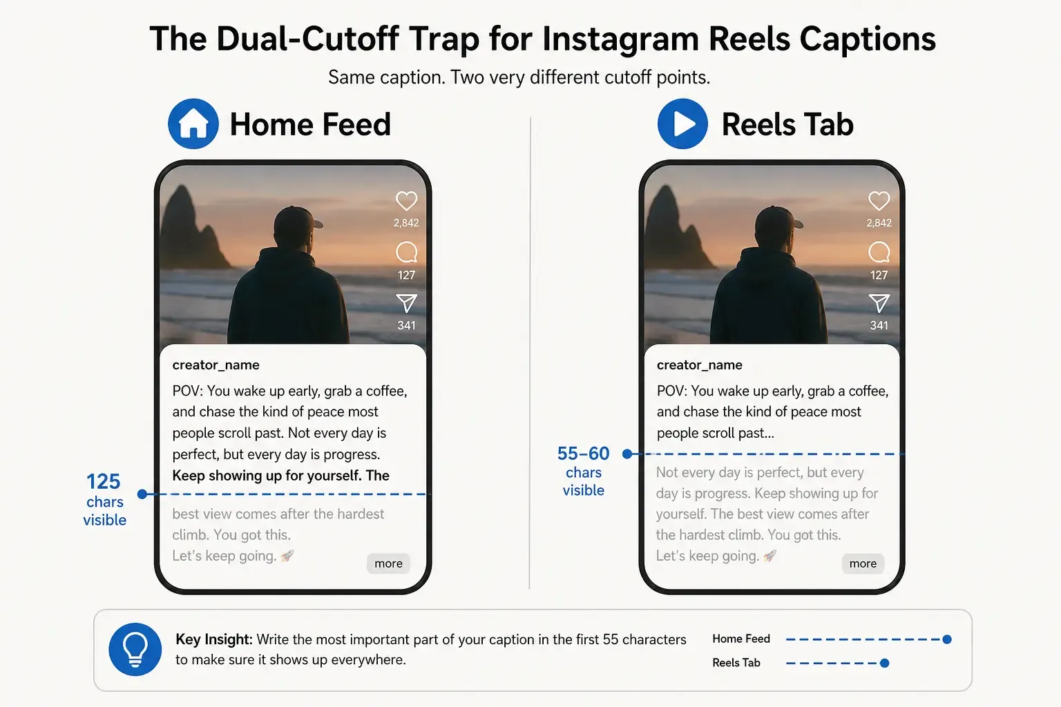 Side-by-side comparison of Instagram Reels caption cutoff: Home Feed shows 125 characters, Reels Tab shows only 55-60 characters, as taken from PostTruncate