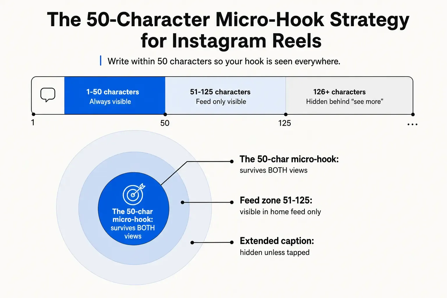 Caption character limits infographic: the 50-character safe zone, the feed-only zone from 51-125 characters, and the hidden zone beyond 125 characters, as taken from PostTruncate