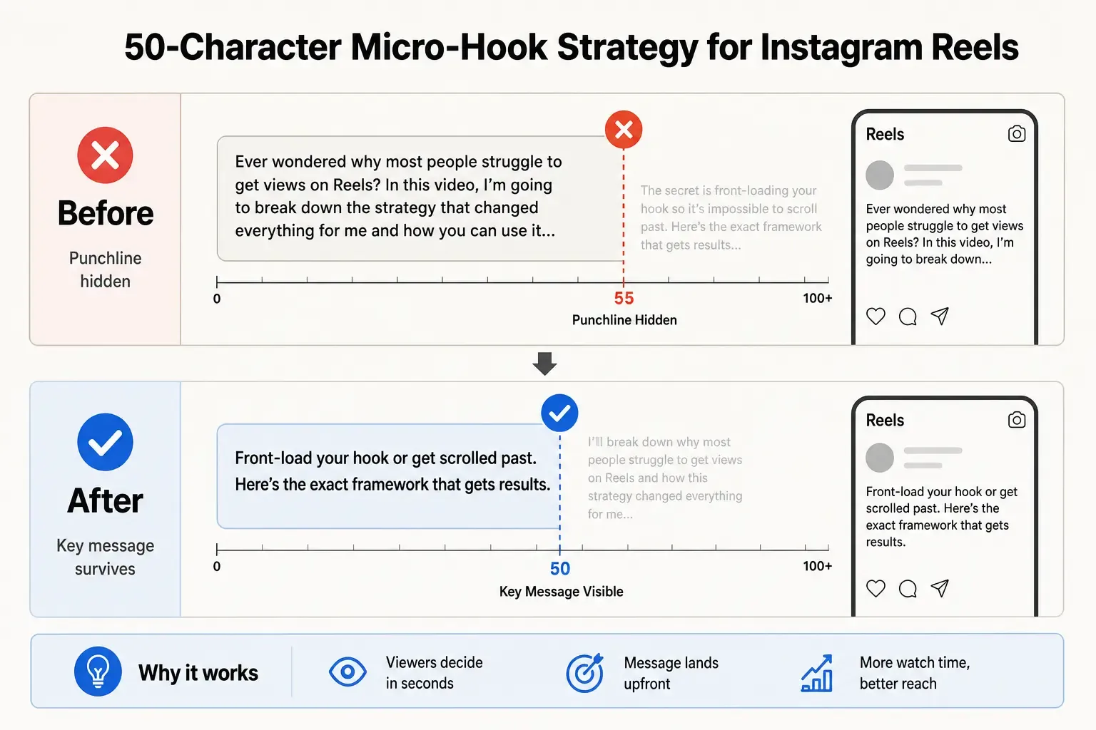 Before/after comparison showing Instagram Reels caption rewritten with the 50-character micro-hook strategy, as taken from PostTruncate