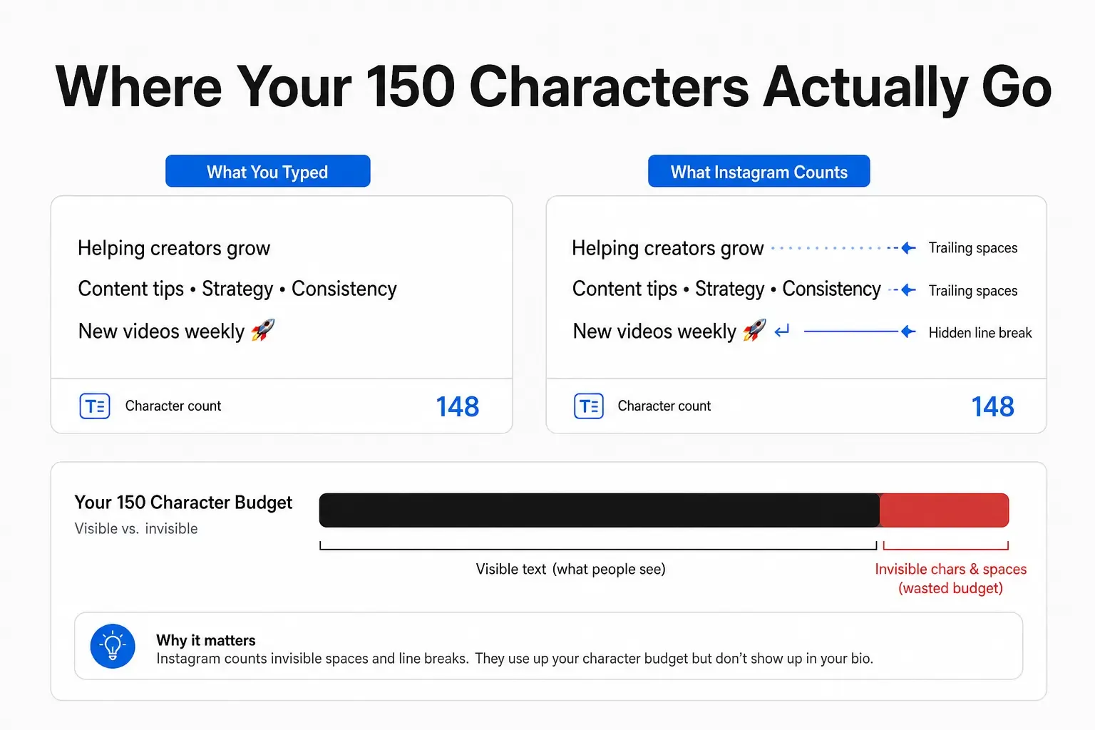 Where your 150 characters actually go - infographic showing how invisible trailing spaces and hidden line-break characters consume character budget without any visible content, as generated for PostTruncate