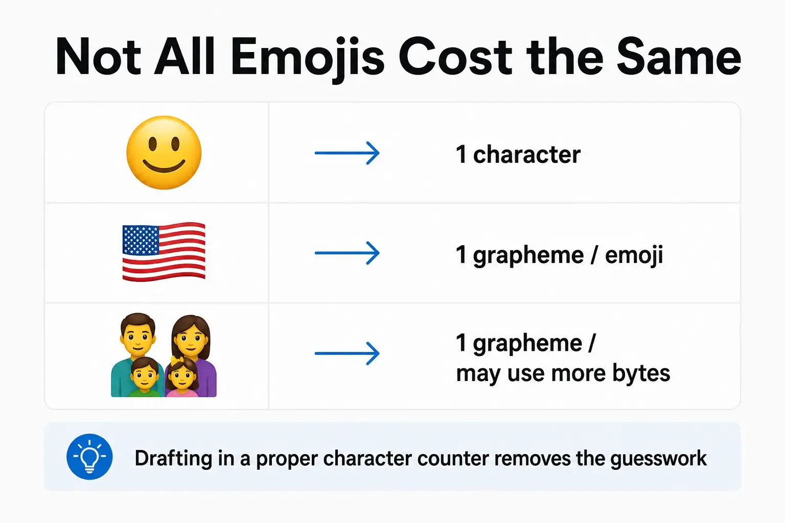 Not all emojis cost the same - infographic comparing character weight of a simple smiley emoji (1 character), a flag emoji (1 grapheme cluster, more bytes), and a family emoji with modifiers, as generated for PostTruncate