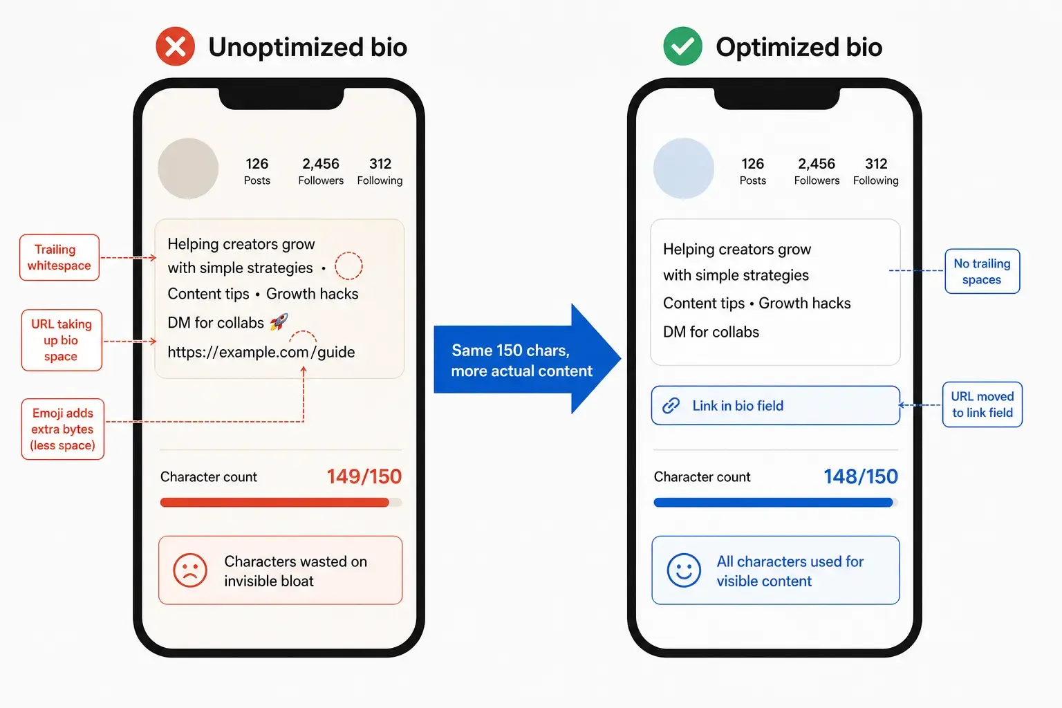 Before and after Instagram bio optimization - two phone screens side by side, showing a bio with URL in the text field and trailing spaces vs. the same bio with URL in the dedicated link field and all 150 characters used for visible content, as generated for PostTruncate