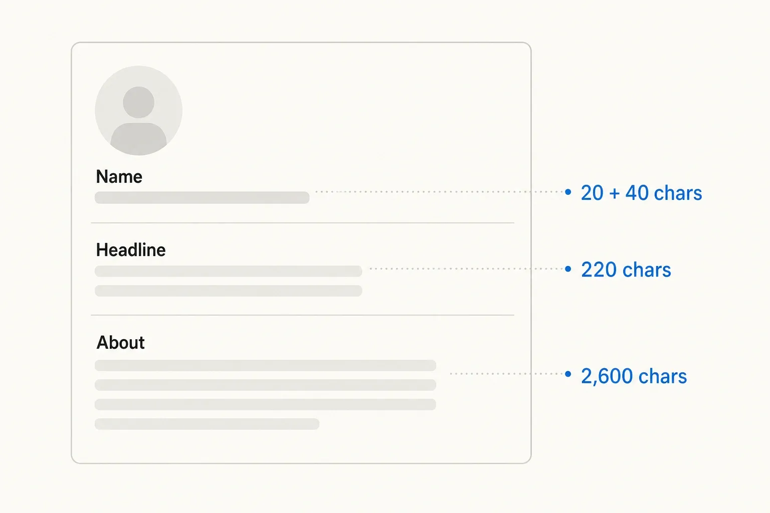 LinkedIn profile layout with labeled character limits for each section - name, headline, and About field