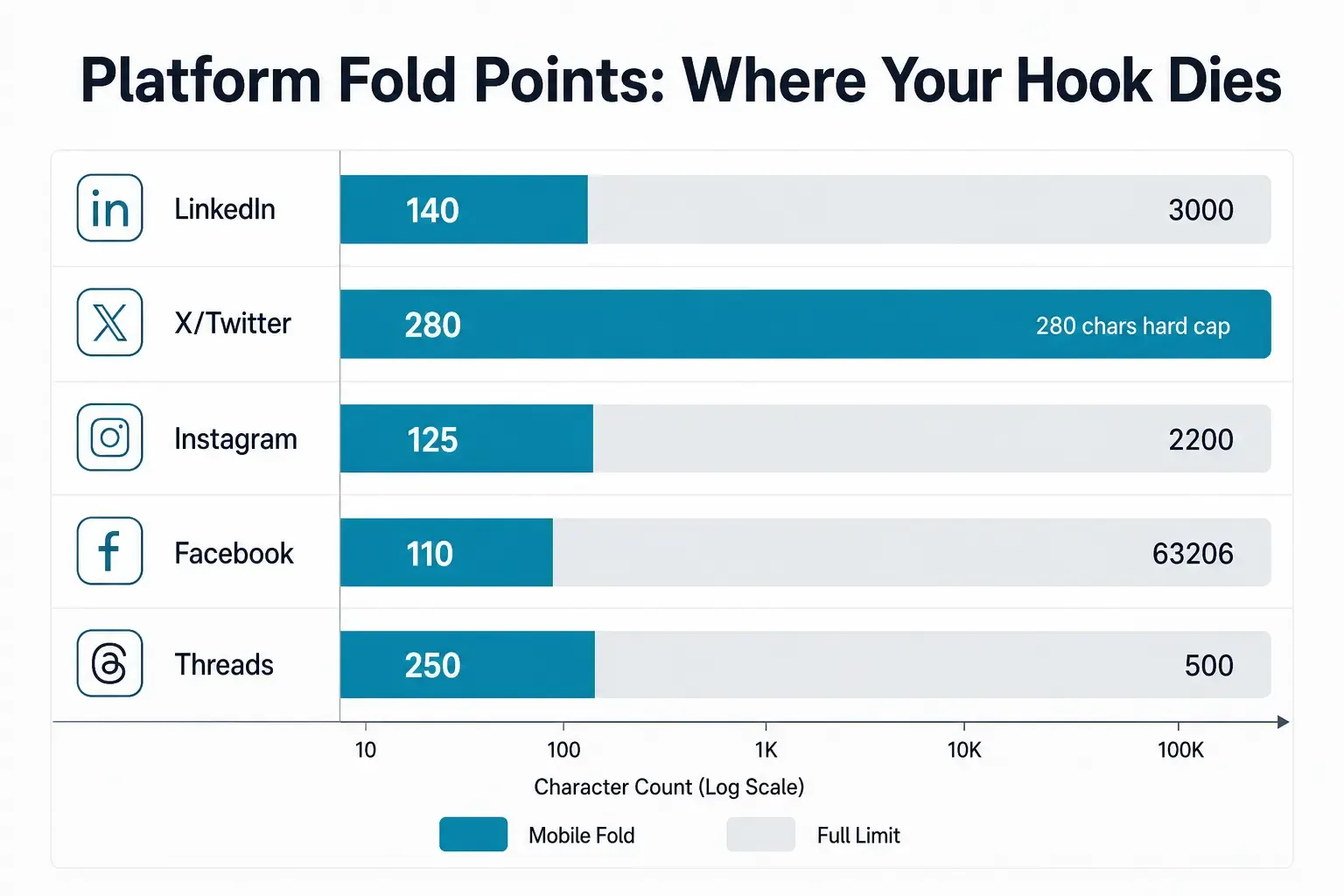 Platform fold points comparison showing mobile fold vs full character limits across LinkedIn, X, Instagram, Facebook, and Threads