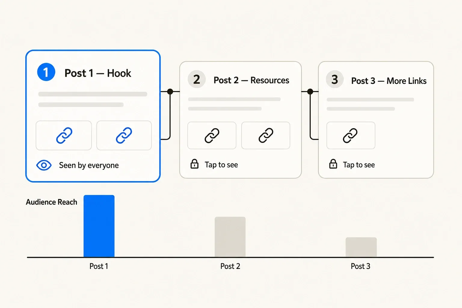 Multi-post thread strategy: distributing links across Posts 1, 2, and 3 with decreasing reach at each step