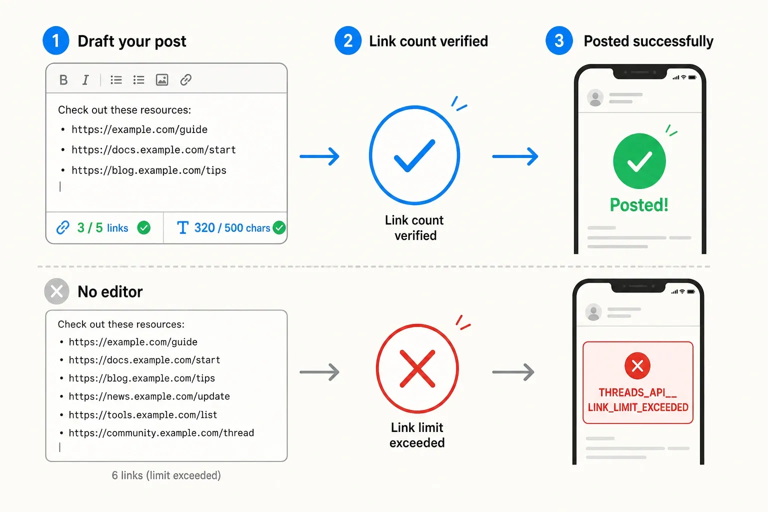 PostTruncate link-counting flow: safe drafting path versus the blocked path when links exceed 5
