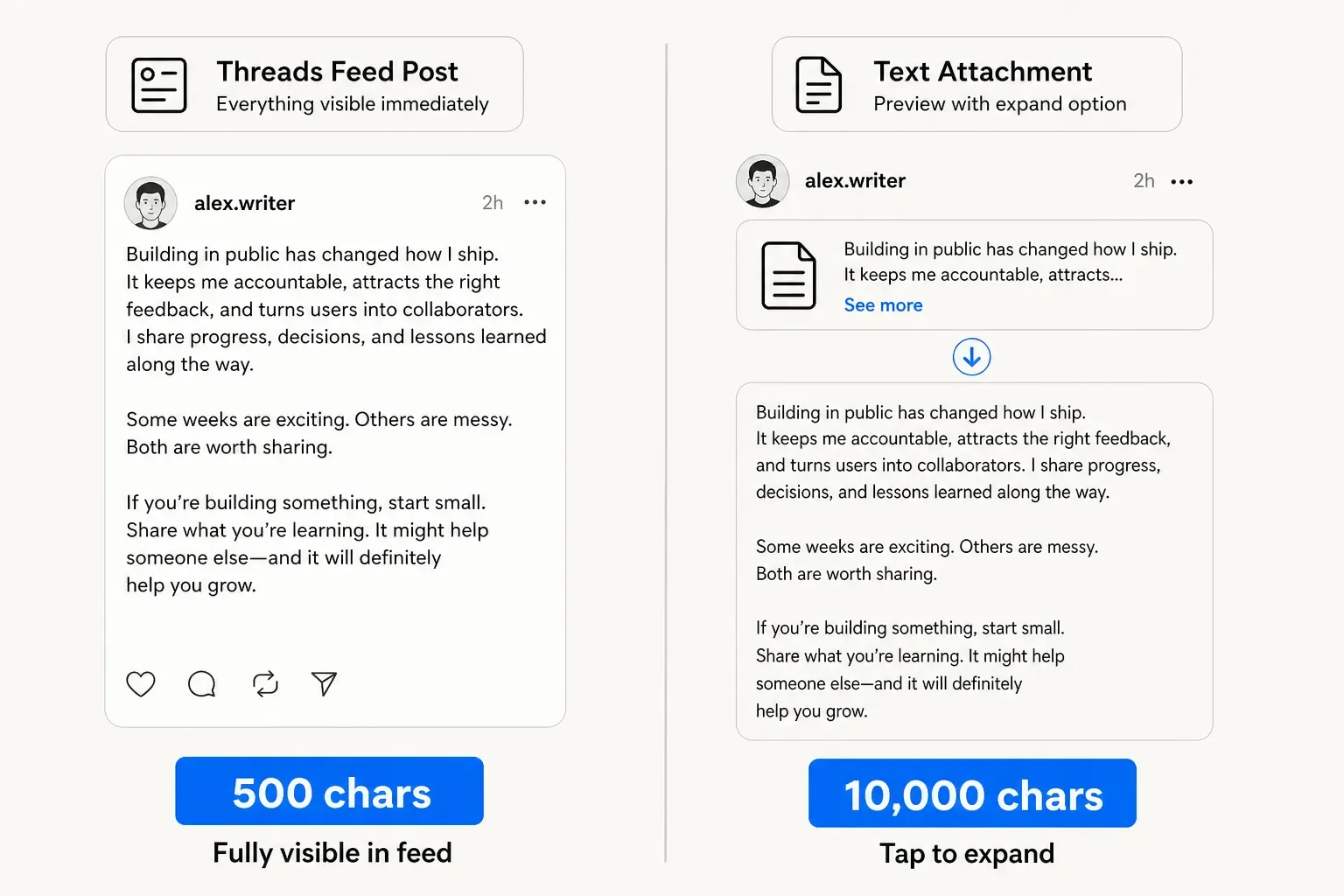 Threads post formats side-by-side: 500-character feed post fully visible in scroll, 10,000-character text attachment requiring tap-to-expand