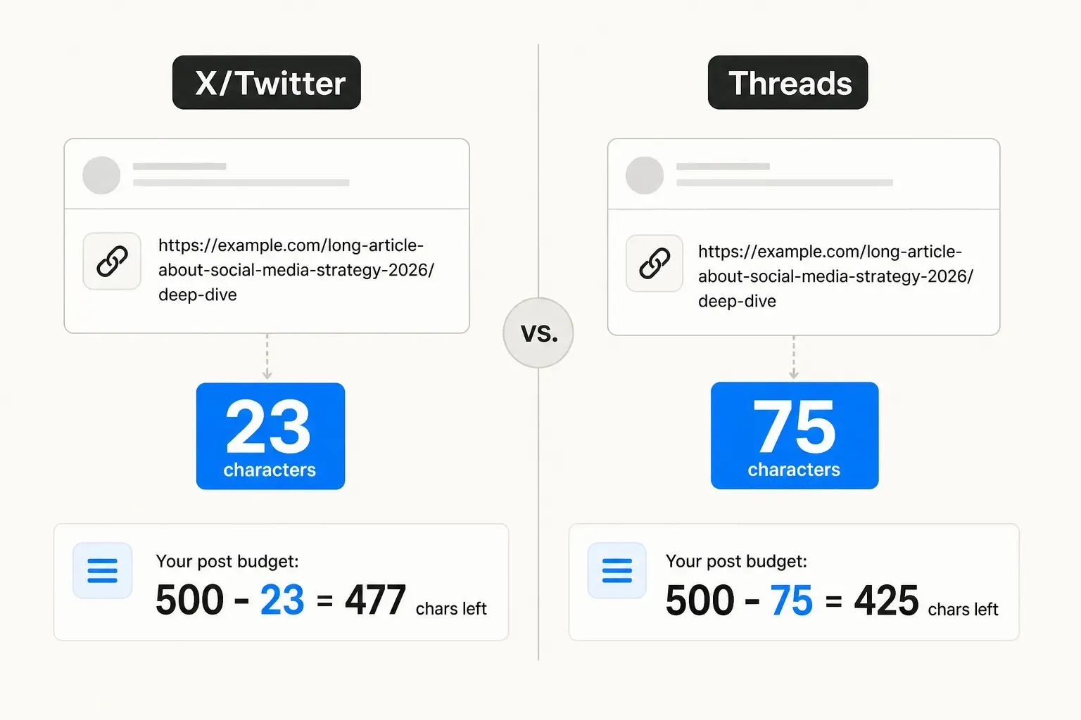 Comparison: URL counting on X (23 characters flat) vs Threads (full URL length)