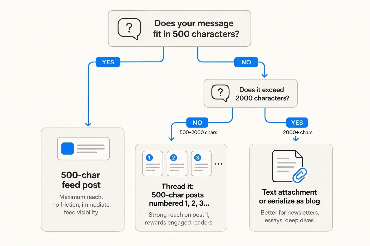 Decision tree: 500 characters? Use feed post. Longer? Thread it (500-2000 chars) or attach it (2000+ chars)