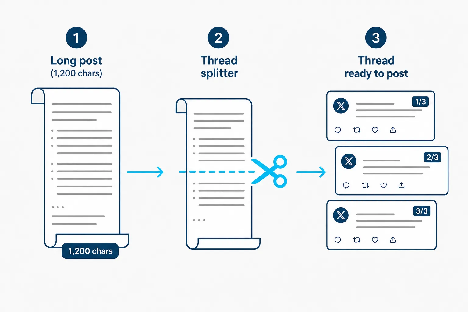 How a thread splitter turns one long post into a numbered tweet series, as taken from PostTruncate