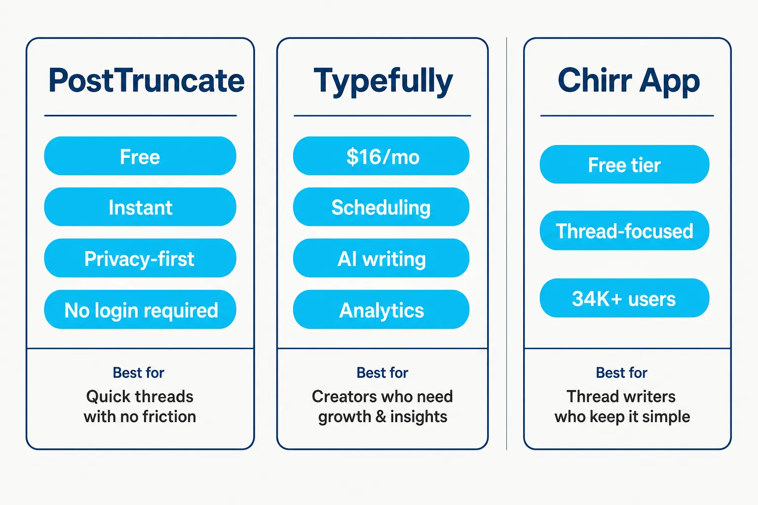 Comparison of PostTruncate, Typefully, and Chirr App for X thread splitting, as taken from PostTruncate