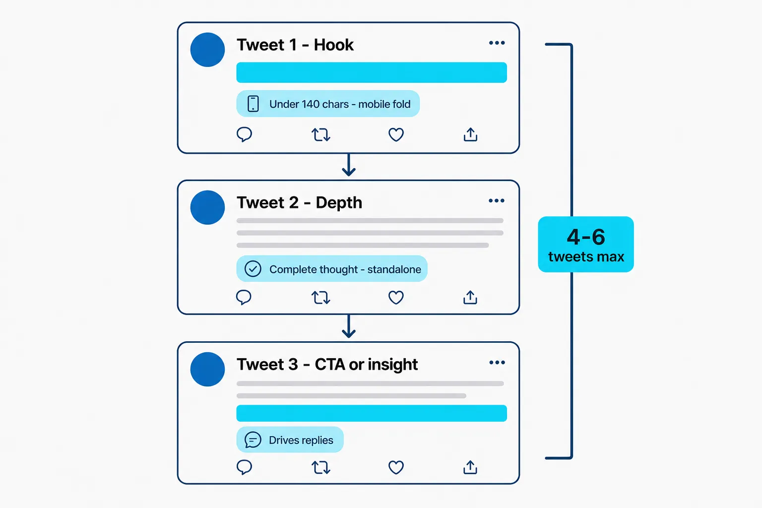 The anatomy of a high-performing X thread: hook, depth, and a strong closer, as taken from PostTruncate
