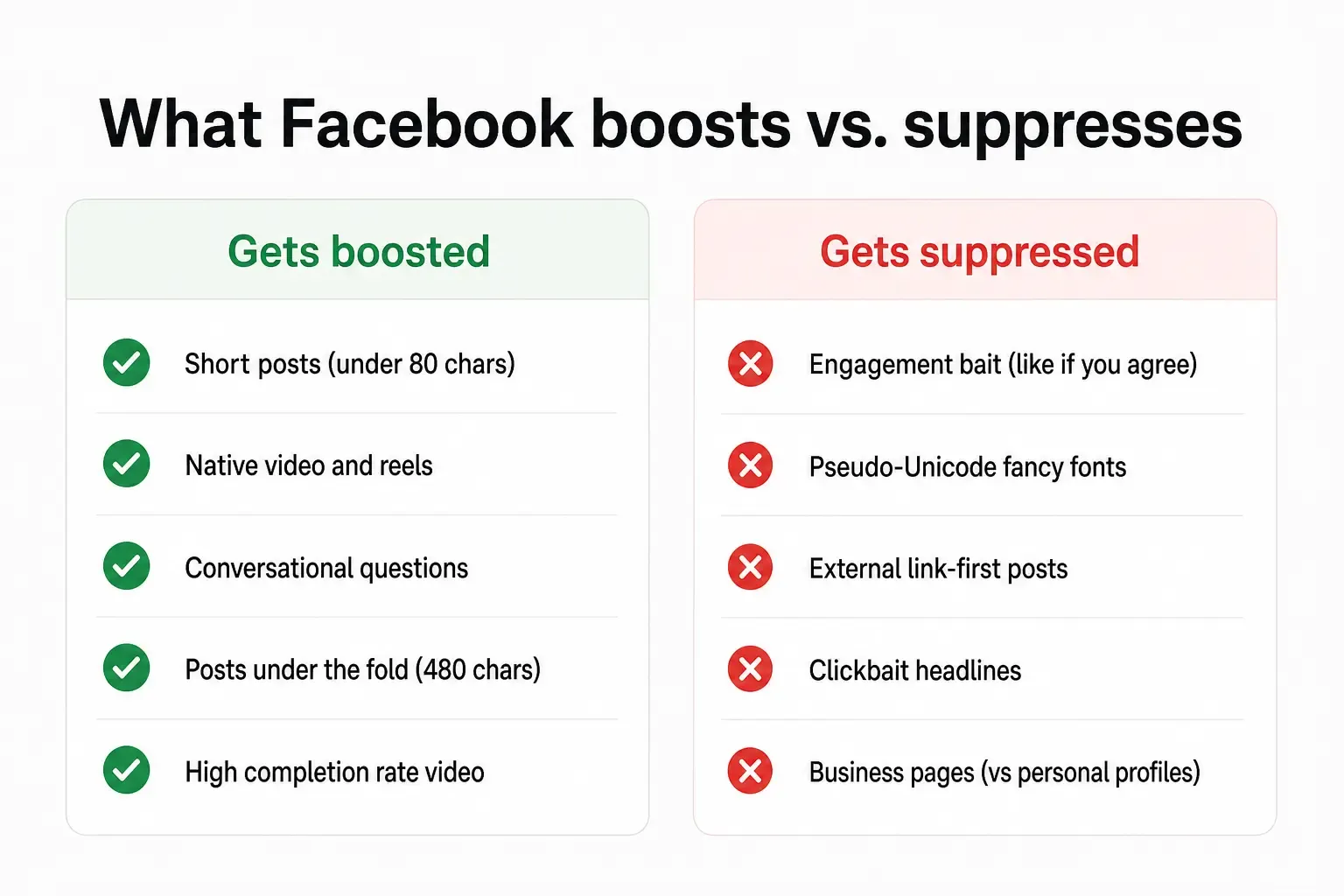What Facebook's algorithm boosts vs suppresses - comparison infographic