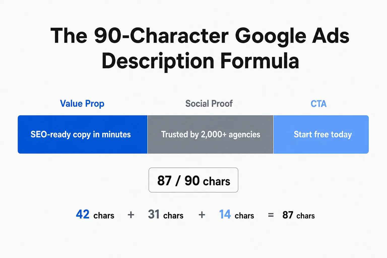 The 90-character Google Ads description formula infographic showing a horizontal bar divided into three color-coded segments: Value Prop in blue, Social Proof in gray, CTA in light blue - with character counts labeled per segment