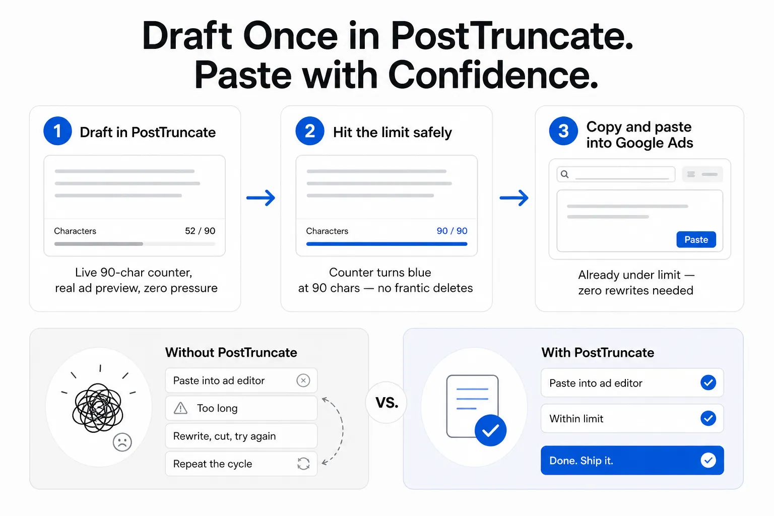 PostTruncate draft-here-paste-there workflow diagram showing three steps: draft in PostTruncate with live counter, hit the limit safely before going live, paste into Google Ads with zero rewrites needed