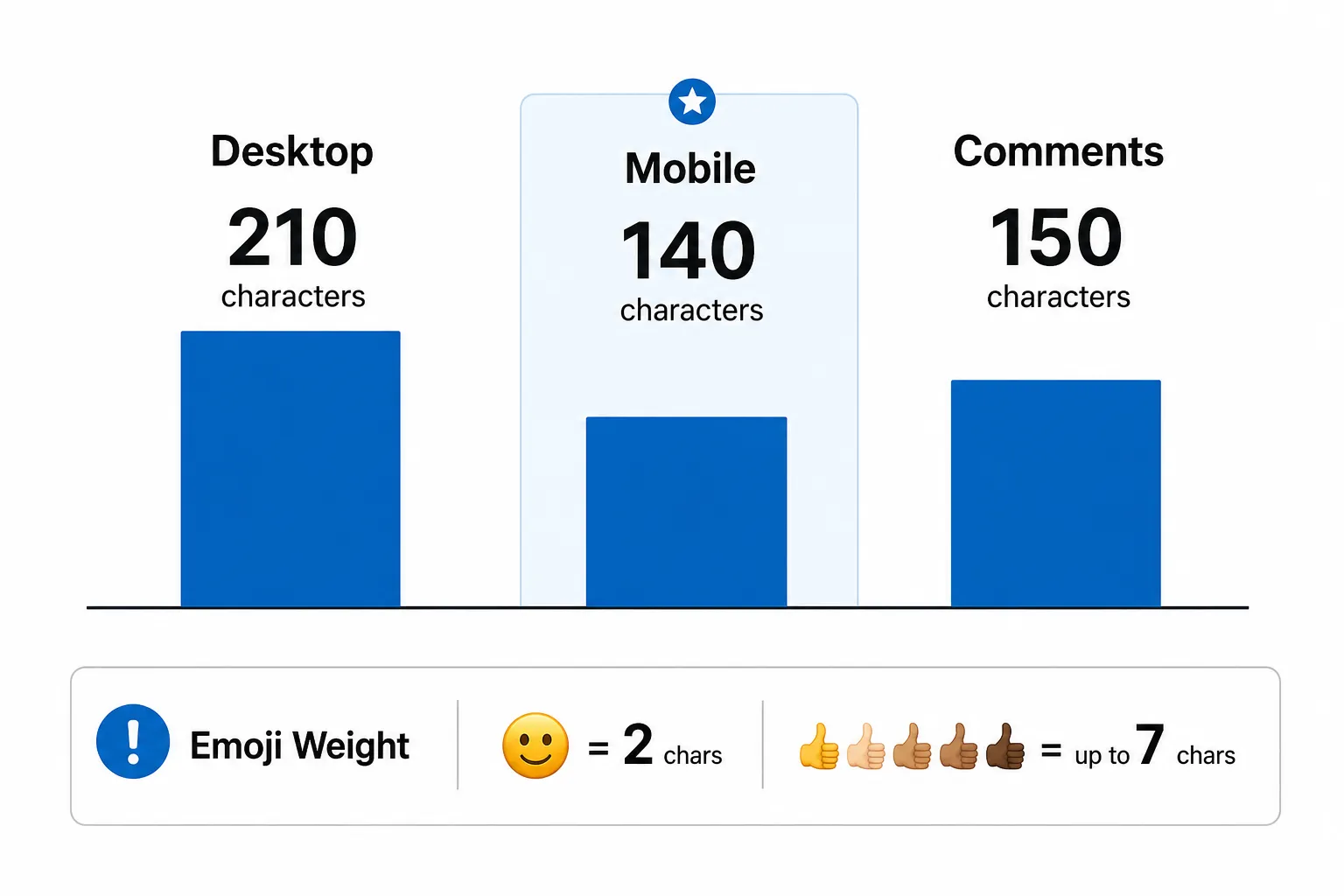 LinkedIn character limits infographic showing desktop fold ~210 chars, mobile fold ~140 chars, comments ~150 chars, with emoji weight warning for skin-tone variants using up to 7 characters, as taken from PostTruncate
