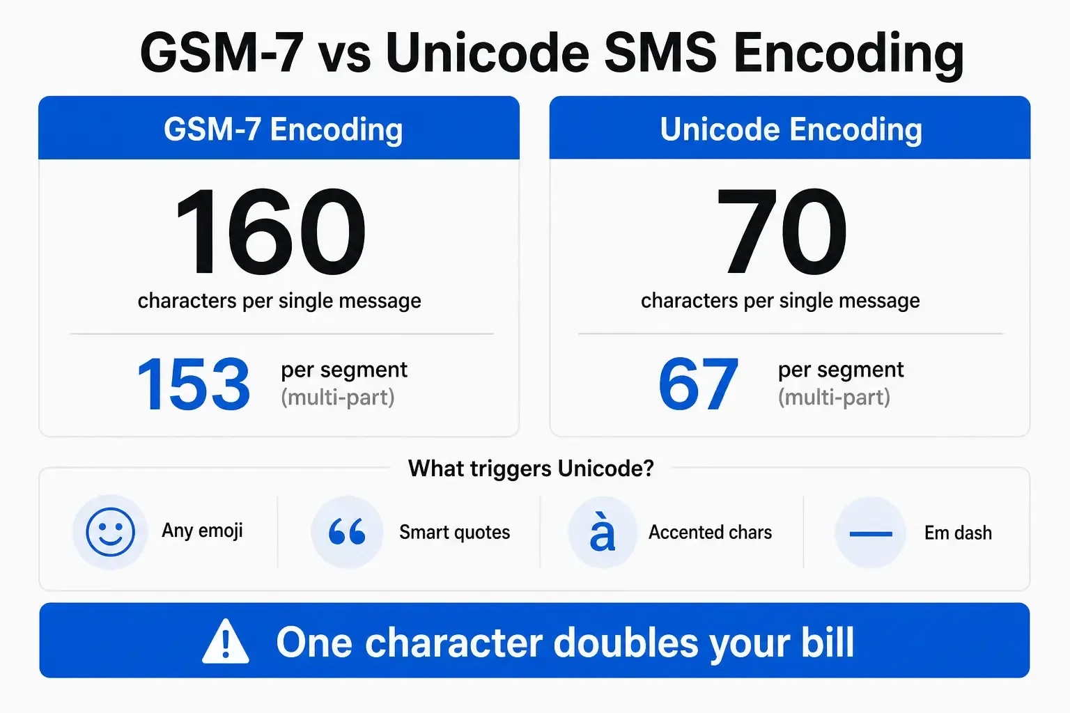 GSM-7 vs Unicode SMS encoding comparison: 160 characters per segment vs 70 characters per segment, with common Unicode triggers shown, as taken from PostTruncate.com
