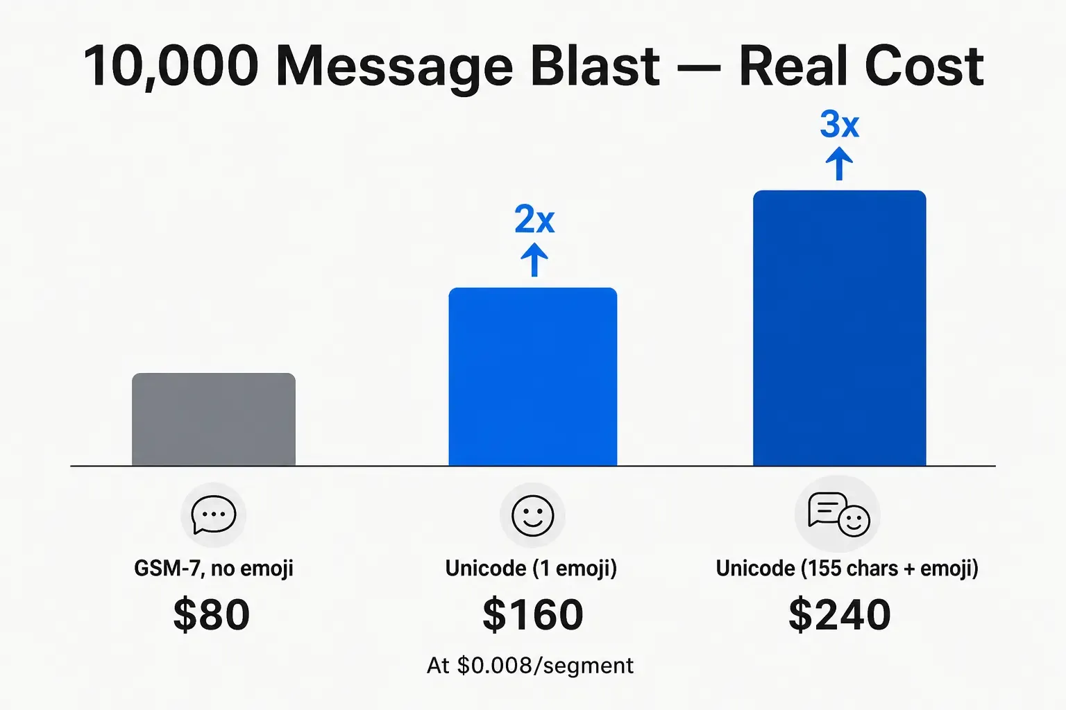 SMS campaign cost comparison: 10,000 messages at GSM-7 vs Unicode encoding, showing 2x to 3x cost increase from encoding switch