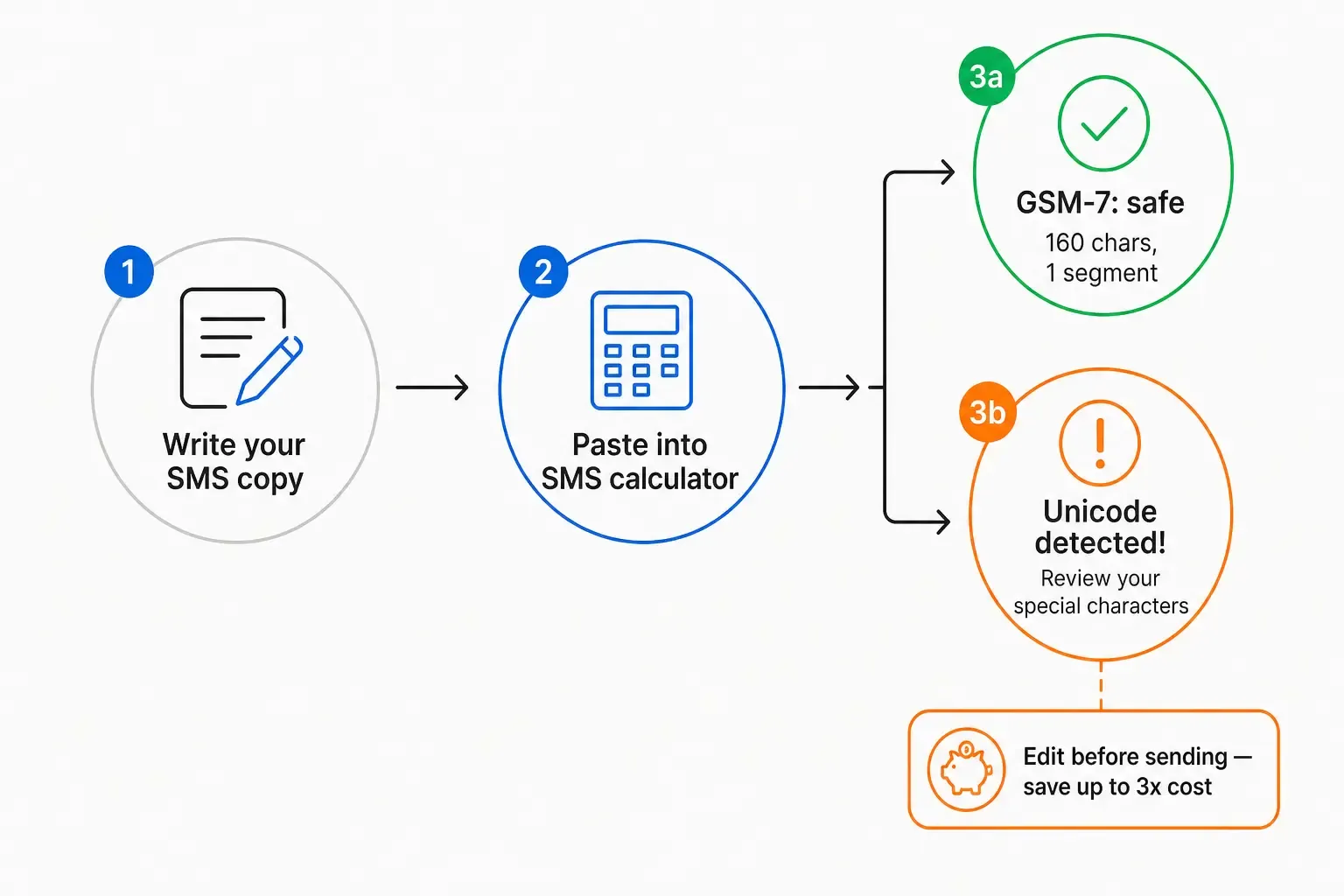 3-step workflow: write SMS copy, paste into encoding detector, then review and fix before sending - preventing billing surprises