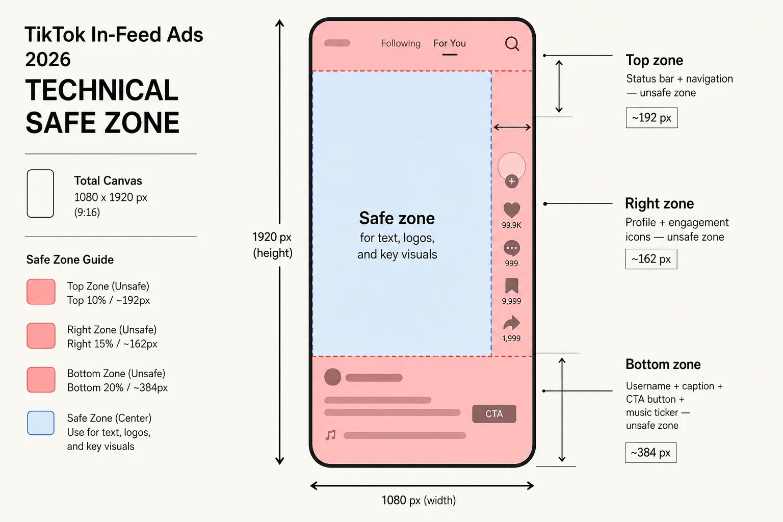 Technical safe zone diagram for TikTok in-feed ads 2026, showing the top 10%, right 15%, and bottom 25–30% unsafe zones with pixel measurements on a 1080x1920 canvas