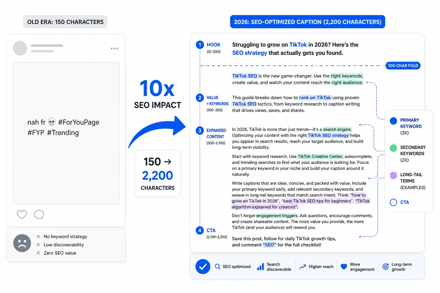 Side-by-side comparison: 150-character joke caption vs. long-form SEO-optimized caption with keyword tracking