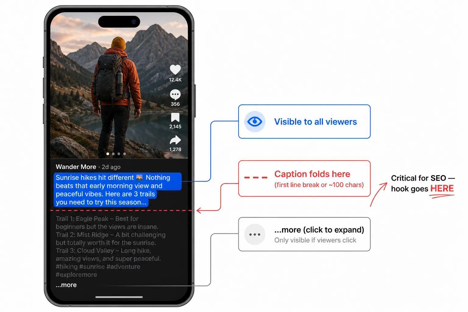 Mobile TikTok caption fold visualization: first 100 characters visible, remaining content hidden behind …more button
