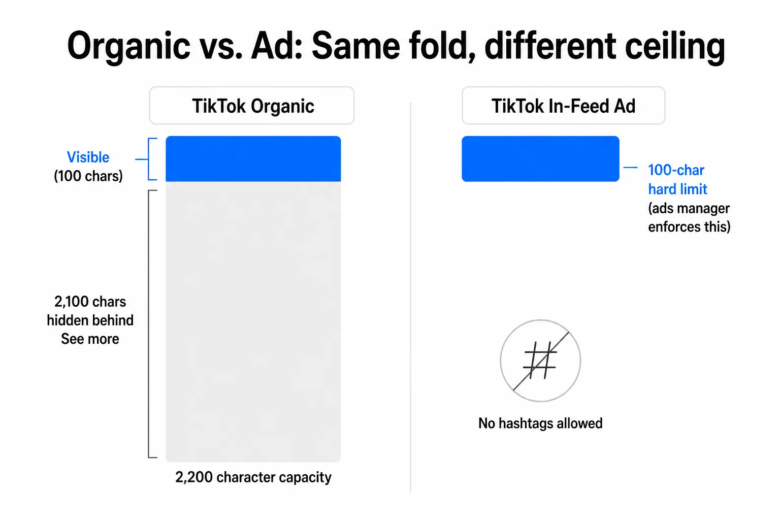 Organic vs. in-feed ad text limit comparison: 4,000 characters for organic posts, 100-character hard cap for native ads - same visible fold, completely different ceiling
