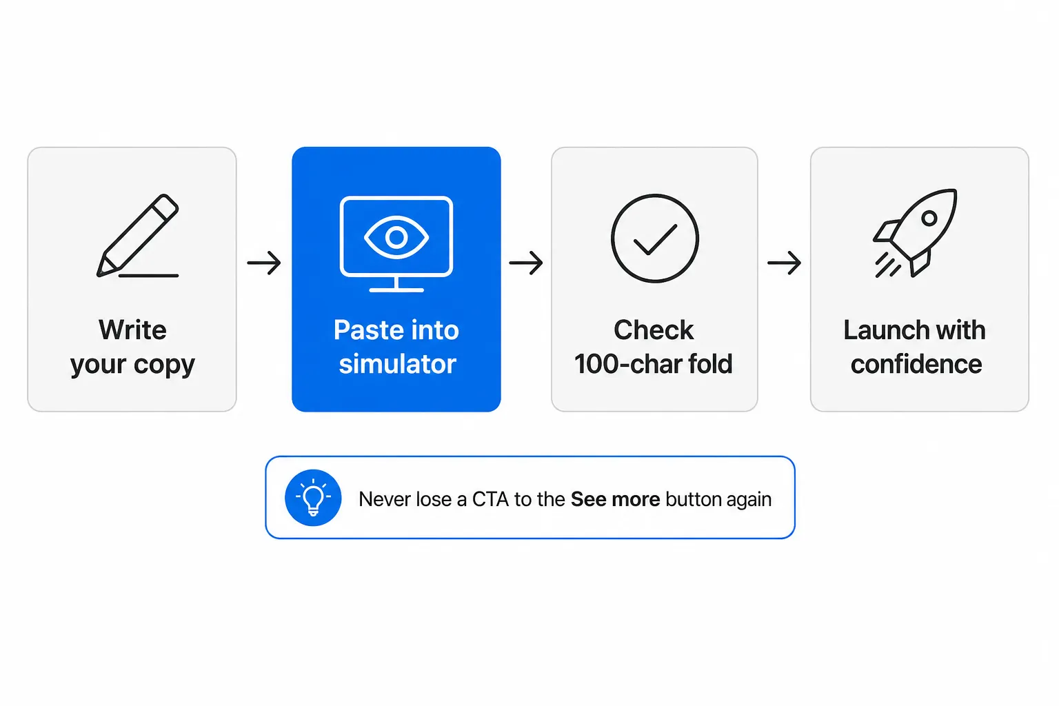 The 4-step TikTok ad copy pre-flight workflow: write your copy, paste into the simulator, check the 100-character fold, then launch with confidence