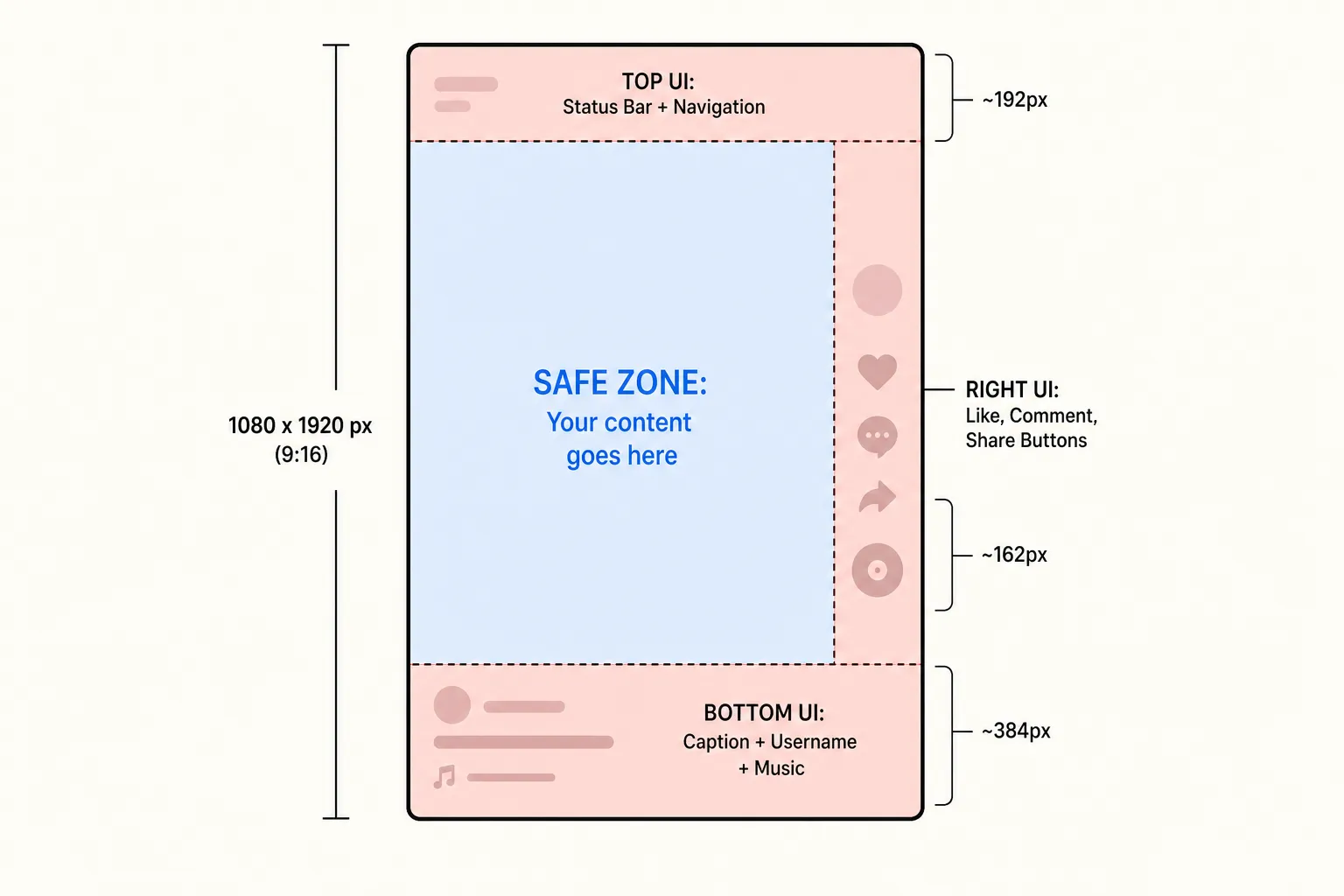 TikTok Photo Mode safe zone diagram showing the three UI overlay regions on a 1080x1920 pixel canvas, with the center safe zone highlighted