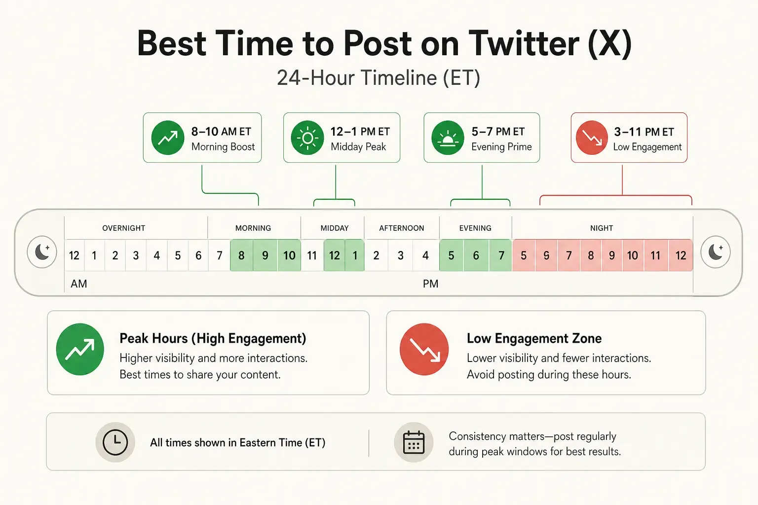 Optimal Posting Times Timeline