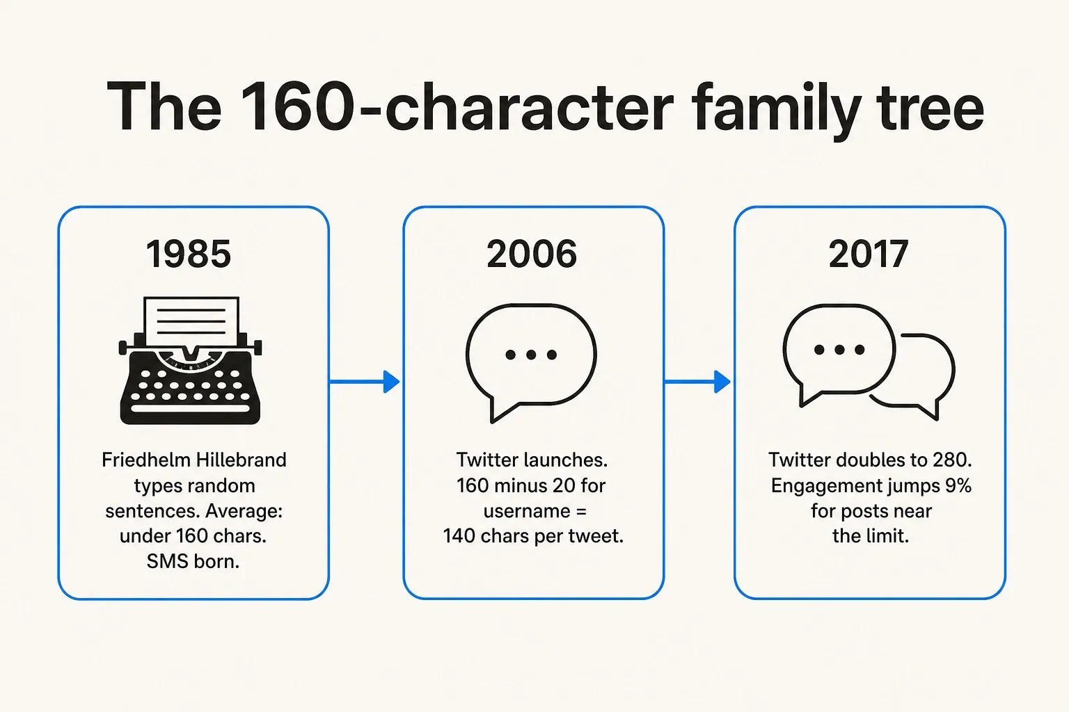 The 160-character family tree - showing how SMS (1985), Twitter 140 (2006), and Twitter 280 (2017) connect, as taken from PostTruncate