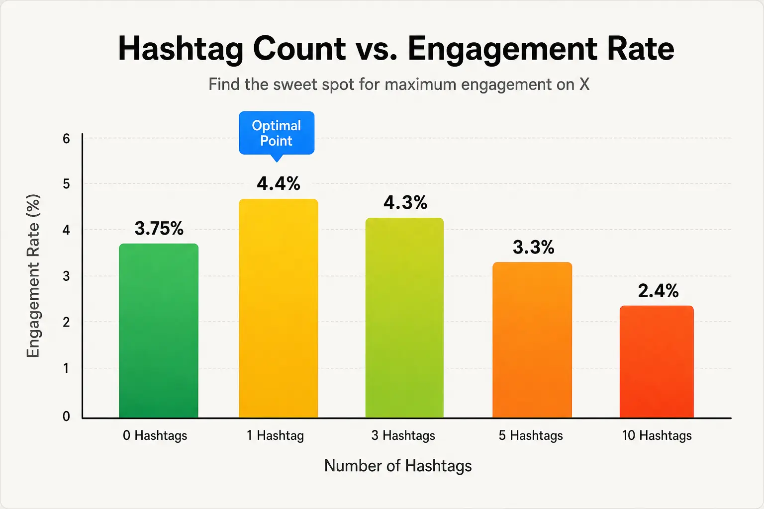 Hashtag Strategy Engagement Comparison