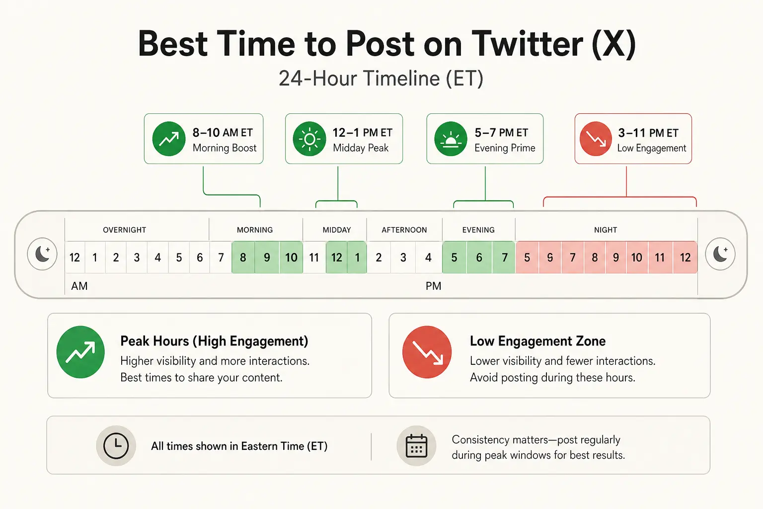 Optimal Posting Times Timeline