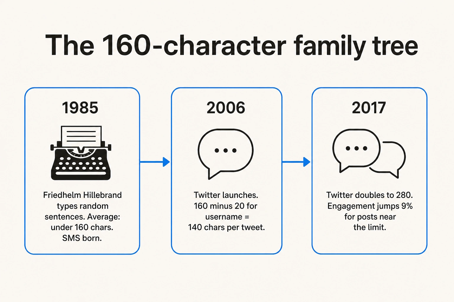 The 160-character family tree - showing how SMS (1985), Twitter 140 (2006), and Twitter 280 (2017) connect, as taken from PostTruncate