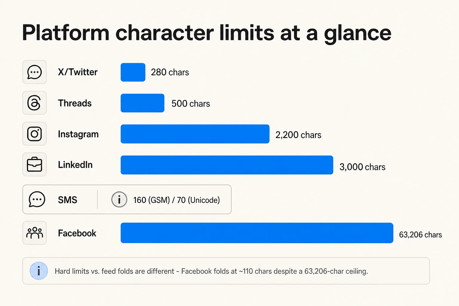 Bar chart showing character limits across major platforms - X at 280, Threads at 500, Instagram at 2200, LinkedIn at 3000, Facebook at 63206, as taken from PostTruncate